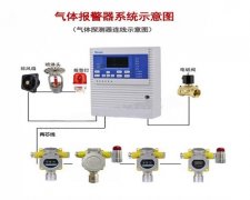 如特安防 煤气报警器的重要性